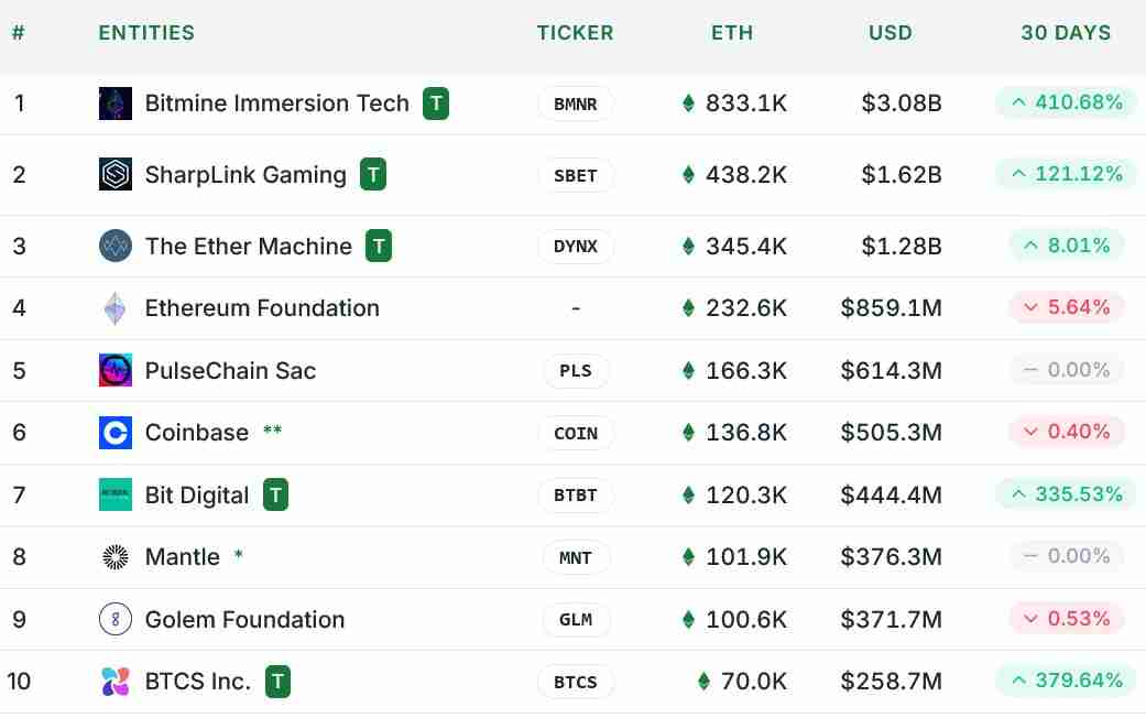以太坊财库公司BitMine在ETH上涨6%后持仓价值突破30亿美元